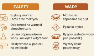 Zalety i wady tarasu wentylowanego: szybki montaż, odporność na warunki atmosferyczne, lepsze odprowadzenie wody, elastyczność. Wady: zapadanie się płyt, pękanie, zastój wody, wyższy koszt.