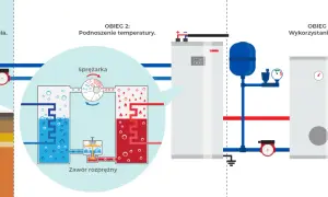 Schemat pompy ciepła: pobór ciepła z otoczenia, sprężarka podnosi temperaturę, a następnie ciepło jest wykorzystywane.