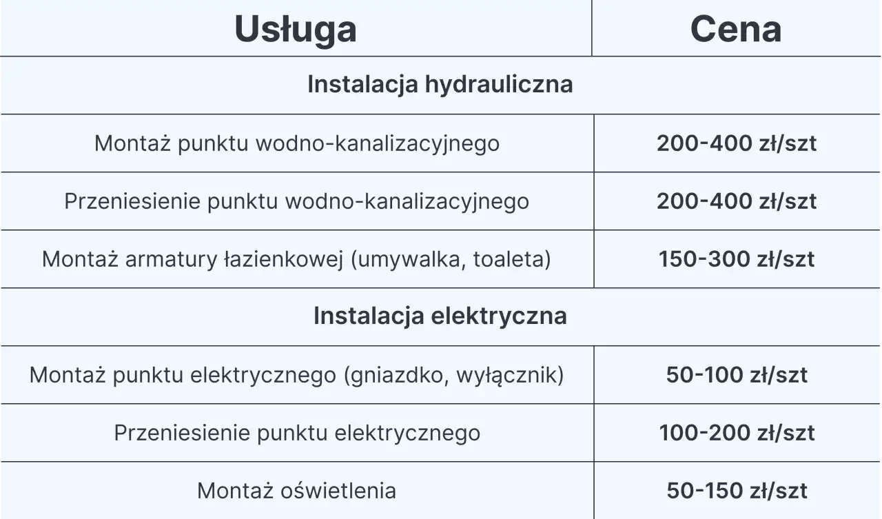 Tabela z cennikiem usług hydraulicznych i elektrycznych, pomocna przy planowaniu remontu łazienki koszt.